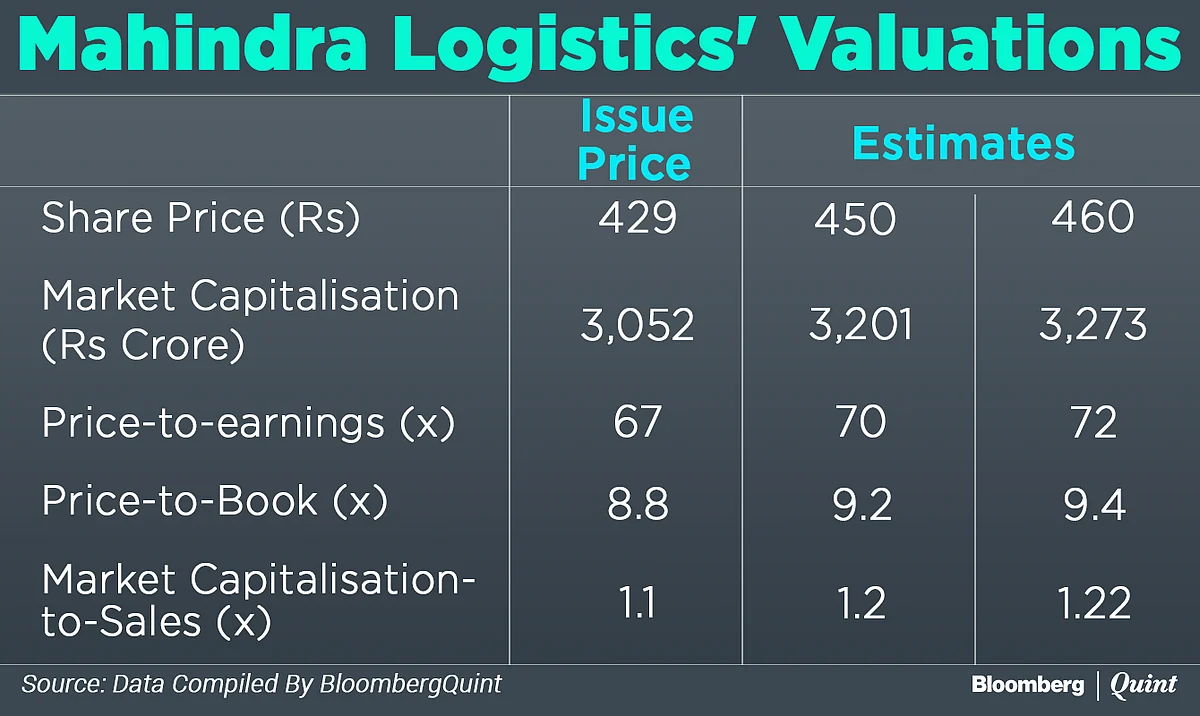 Mahindra Logistics Ends Flat On Stock Market Debut
