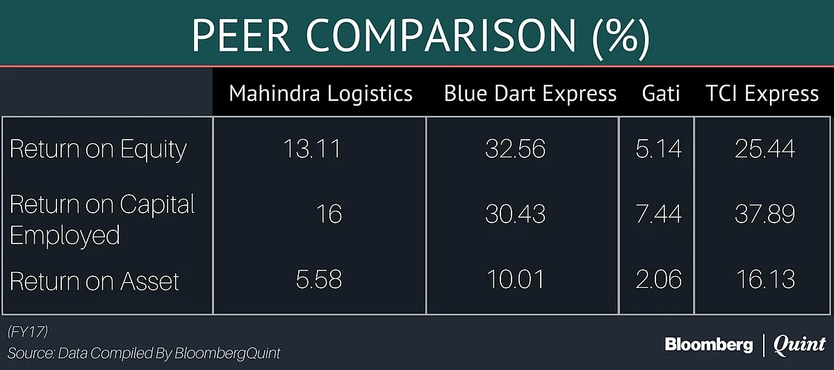 Mahindra Logistics Ends Flat On Stock Market Debut