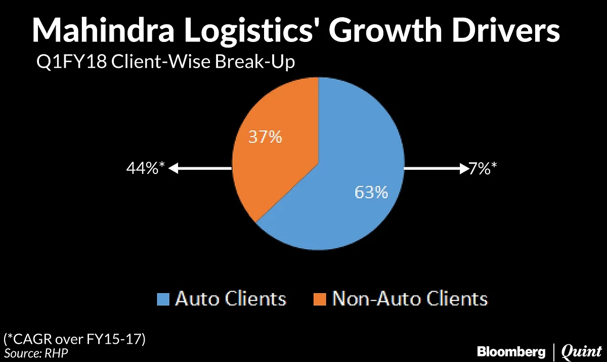 Mahindra Logistics Ends Flat On Stock Market Debut
