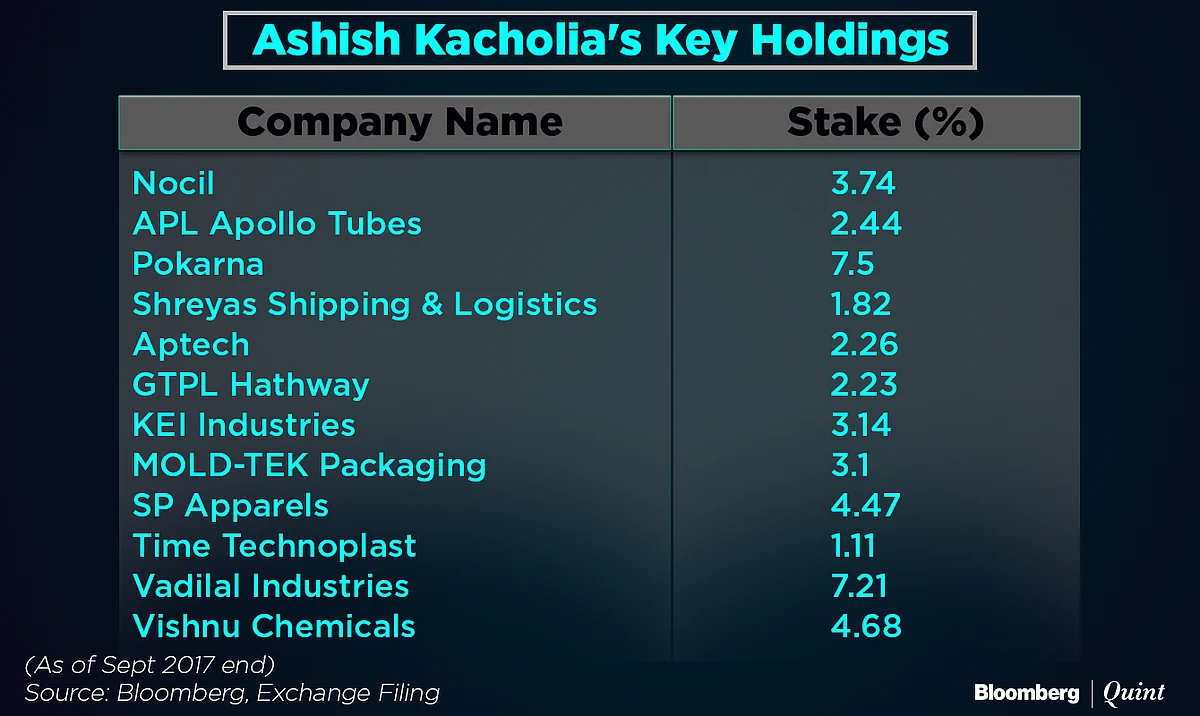 What Ashish Kacholia Has In His Portfolio