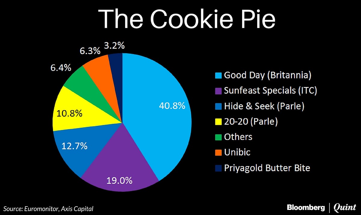 Biscuit Makers Locked In A Cookie War