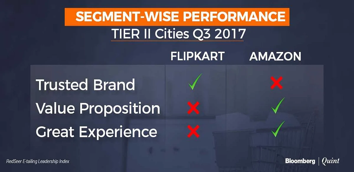Flipkart Most Trusted But Amazon Offers Better Experience, Survey Finds