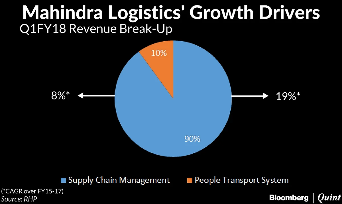 Mahindra Logistics Ends Flat On Stock Market Debut