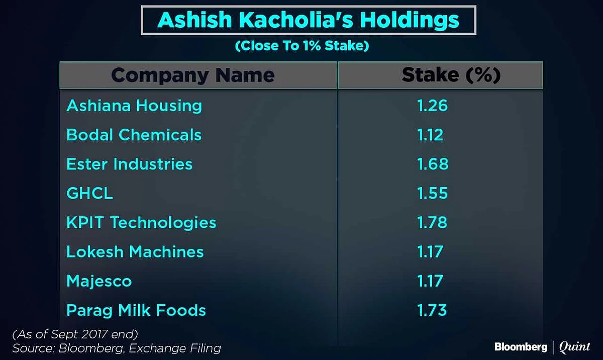 What Ashish Kacholia Has In His Portfolio