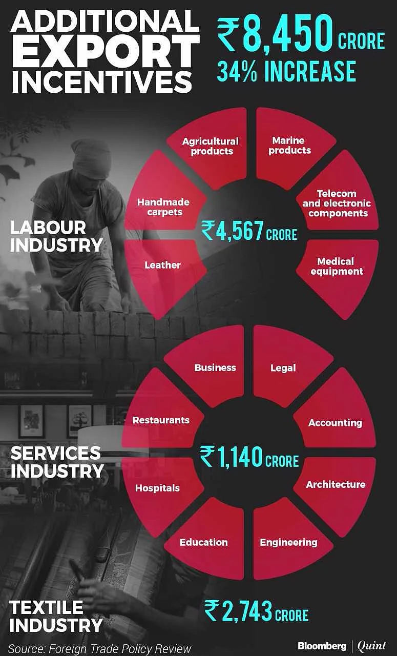 India’s Foreign Trade Policy Offers Rs 8,450 Crore Additional Export Incentives