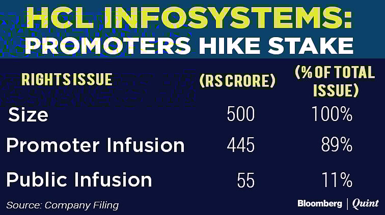 Shiv Nadar-Led Promoters Buy 12.5% More In HCL Infosystems For Rs 445 Crore