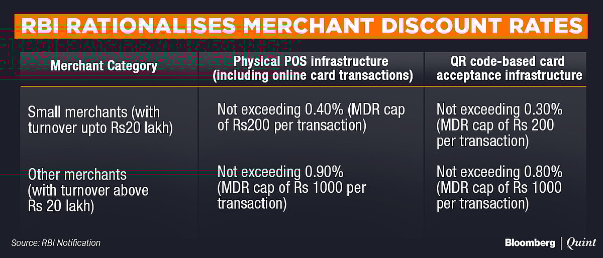RBI Cuts Merchant Discount Rate For Debit Card Transactions
