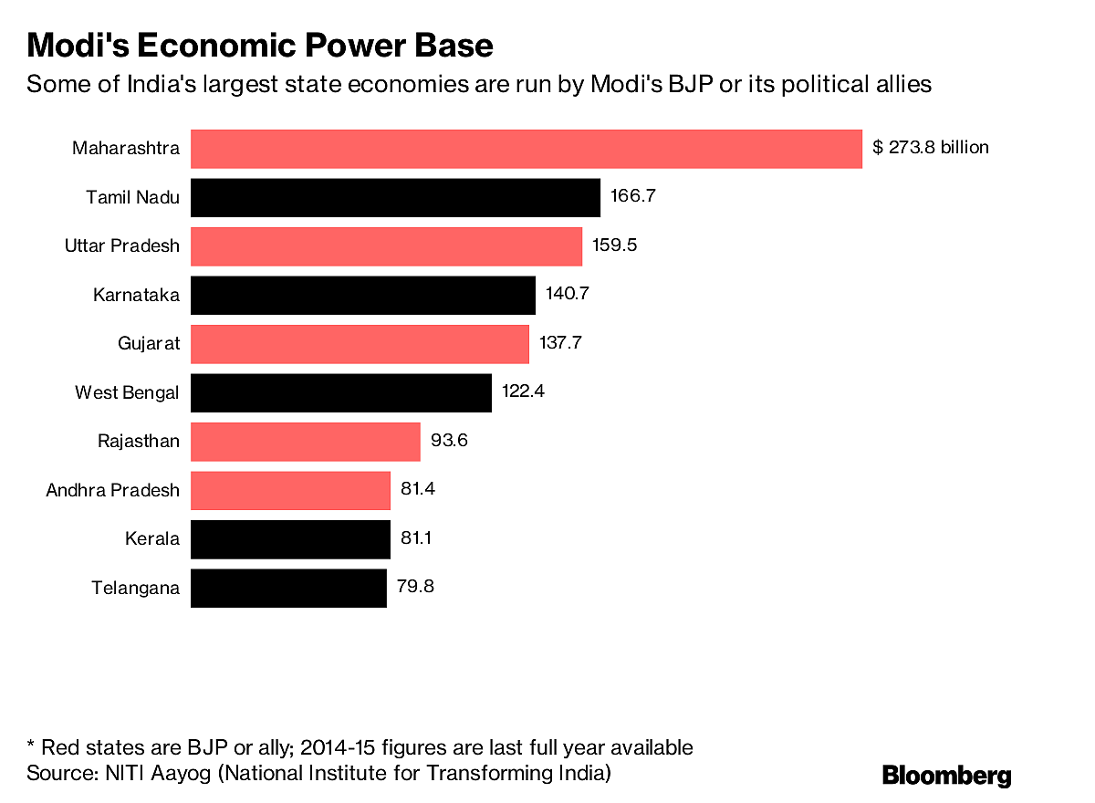 New Battle Looms In Powerful Indian States As Modi Tightens Grip