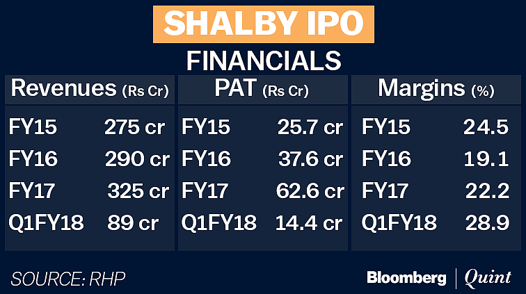 Shalby Hospitals IPO: Here’s All You Need To Know