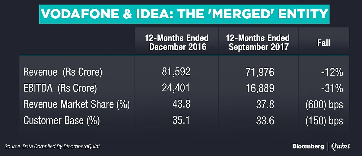 What The Vodafone-Idea Deal Lost After Reliance Jio’s Onslaught