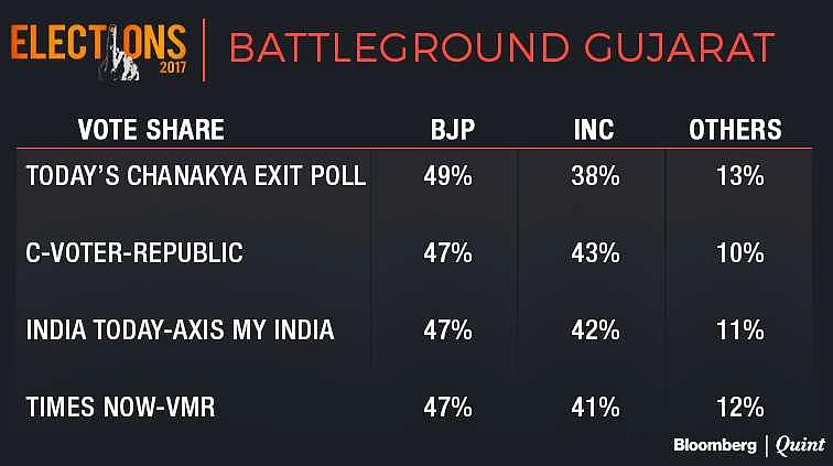 Neither BJP Nor Congress Happy With Exit Poll Results