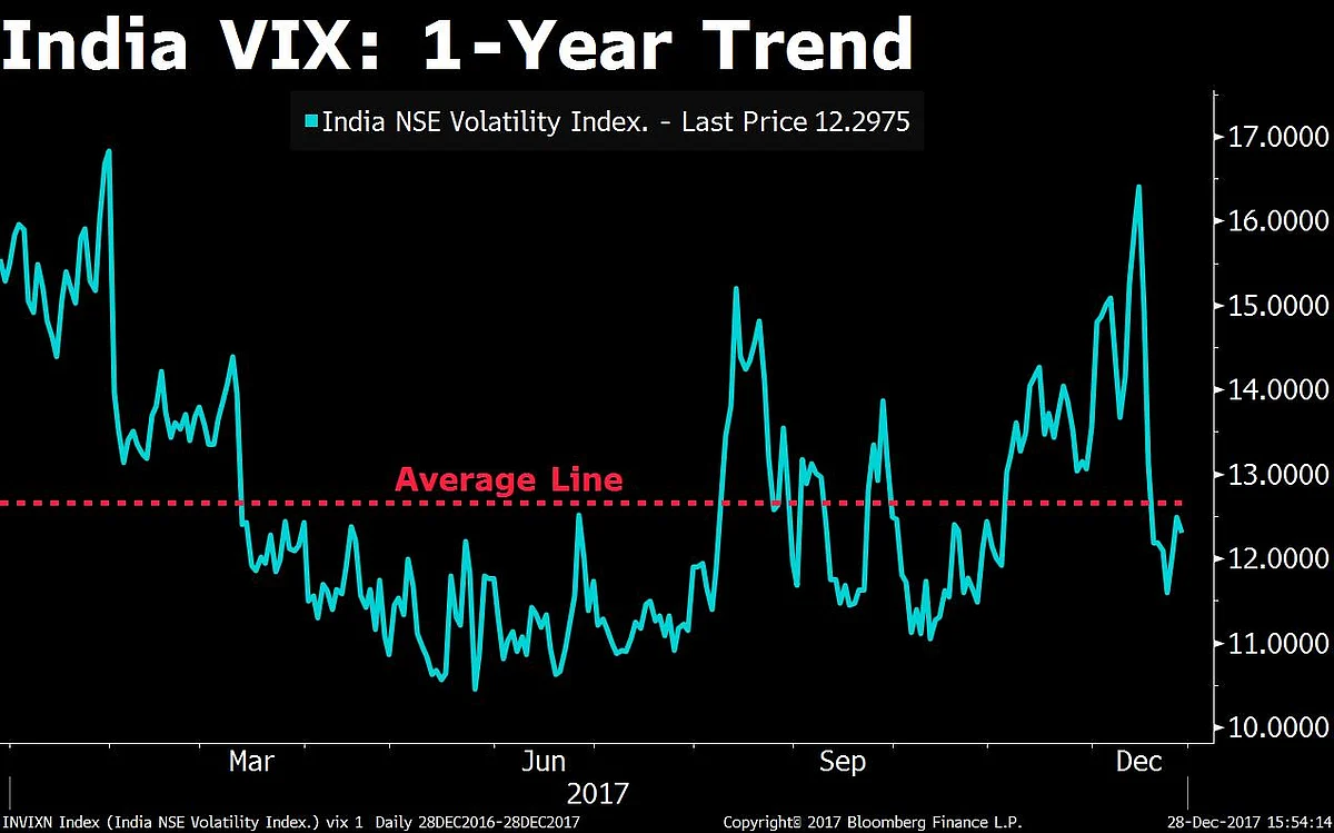 Will Market Volatility Rise In 2018?