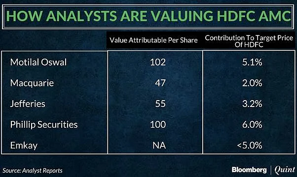 HDFC AMC IPO May Have Little Bearing On HDFC’s Valuations