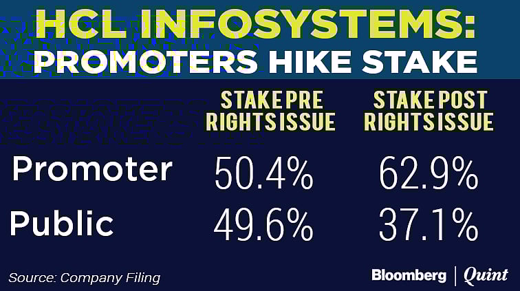 Shiv Nadar-Led Promoters Buy 12.5% More In HCL Infosystems For Rs 445 Crore