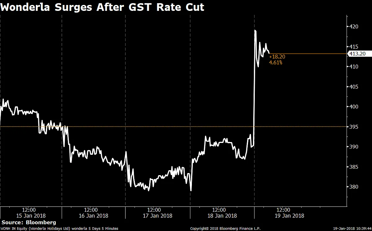 Wonderla Holidays Expects Footfalls To Increase Post GST Rate Cut