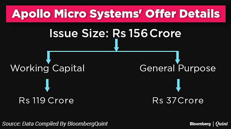 Apollo Micro Systems’ IPO: All You Need To Know