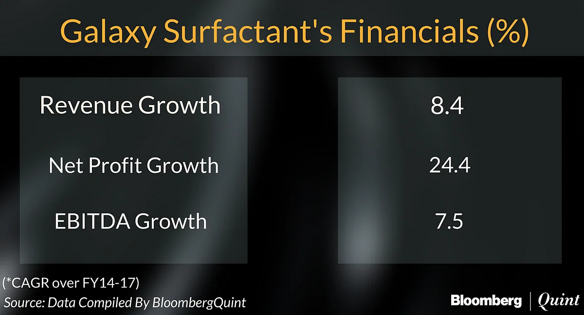 Galaxy Surfactants’ IPO Opens Today: All You Need To Know