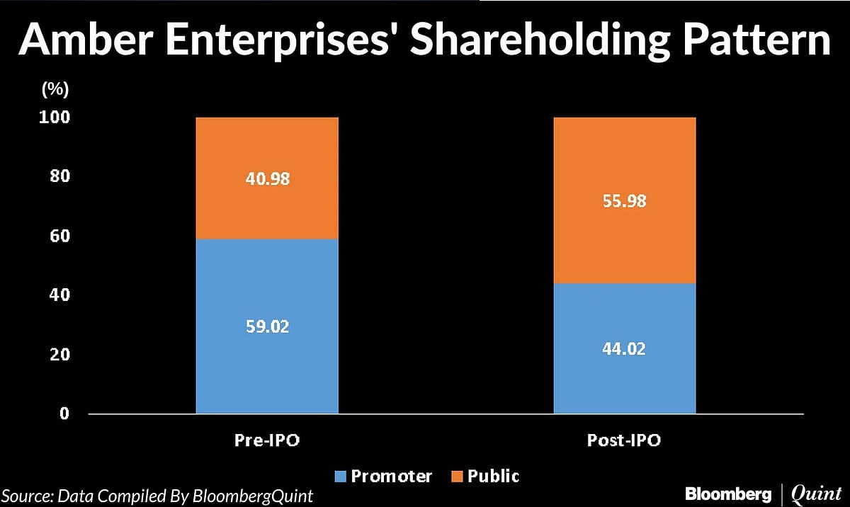 Amber Enterprises Jumps 37% Over IPO Price On Stock Market Debut