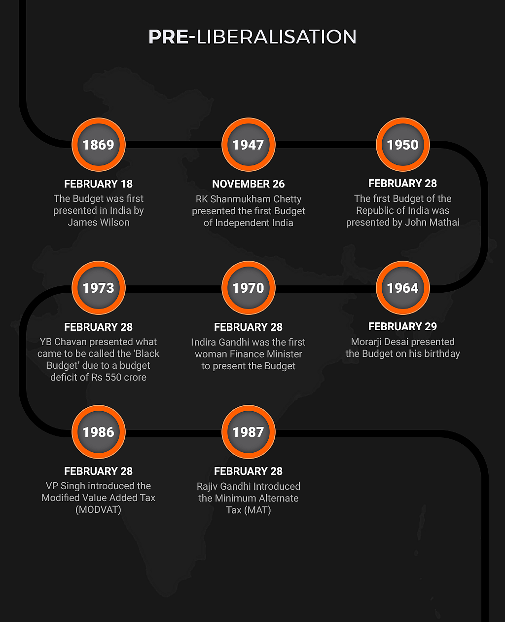 Union Budget of India Historical Timeline