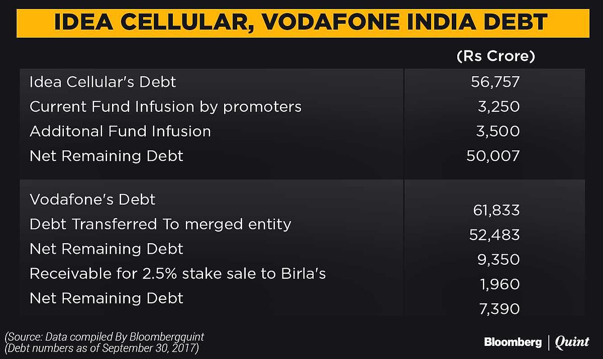 Promoters To Invest $2 Billion In Idea, Vodafone To Save Merger