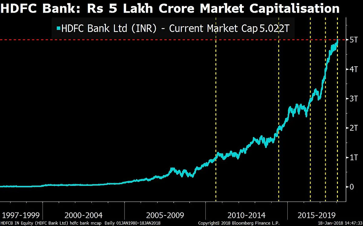 HDFC Bank Becomes The First Indian Lender To Cross Rs 5 Lakh Crore Market Cap