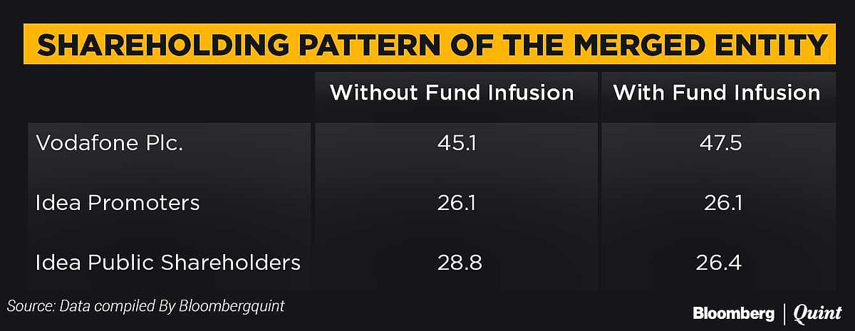 Promoters To Invest $2 Billion In Idea, Vodafone To Save Merger