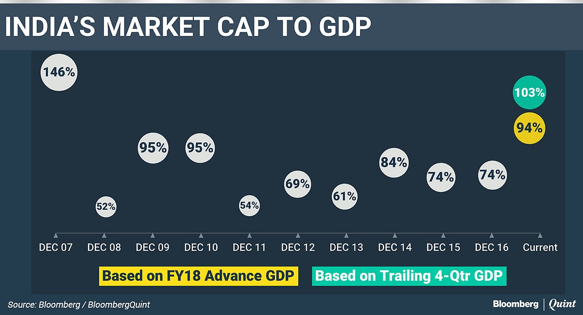 Chart: India’s Market Cap To GDP Ratio Above 100%