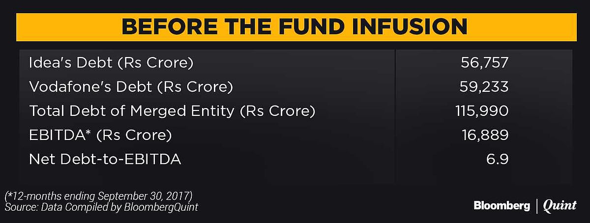 Promoters To Invest $2 Billion In Idea, Vodafone To Save Merger