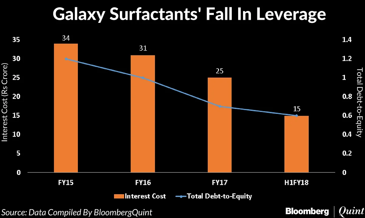 Galaxy Surfactants’ IPO Opens Today: All You Need To Know