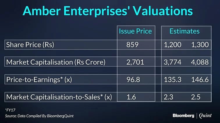 Amber Enterprises Jumps 37% Over IPO Price On Stock Market Debut