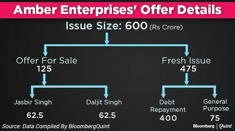 Amber Enterprises IPO: All You Need To Know