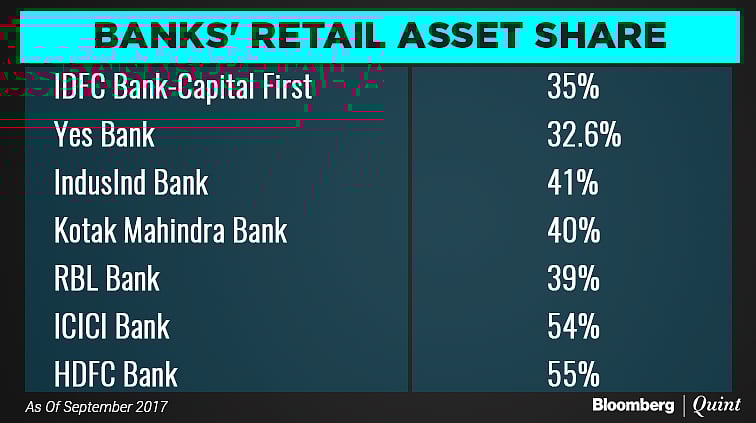 It’s ‘Retail First’ For The IDFC Bank-Capital First Combine