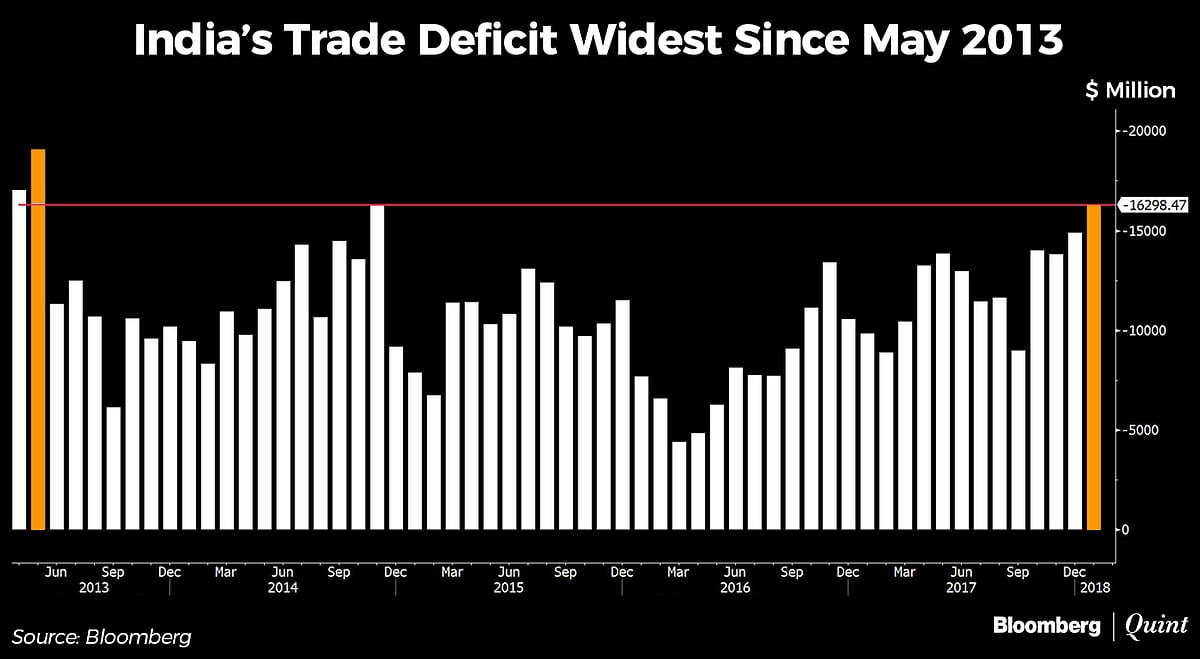 India’s Trade Deficit At Its Widest Since May 2013