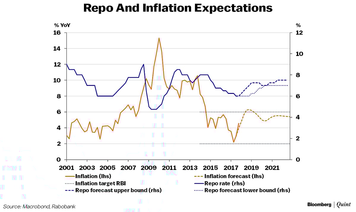 ‘Why We Were Expecting A Rate Hike’