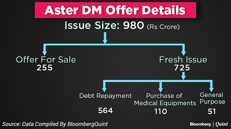 Aster DM Healthcare IPO: All You Need To Know