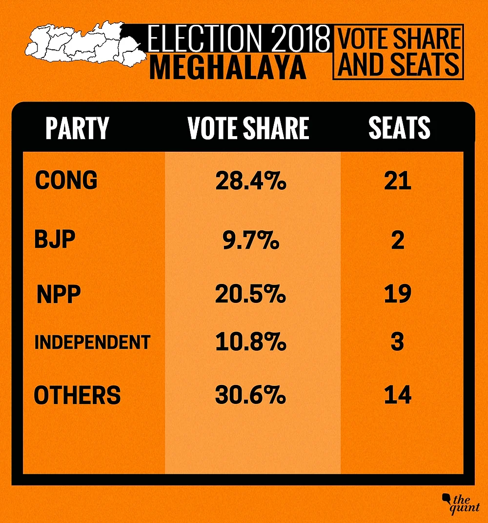 Meghalaya Elects Hung Assembly, Cong Largest Party With 21 Seats