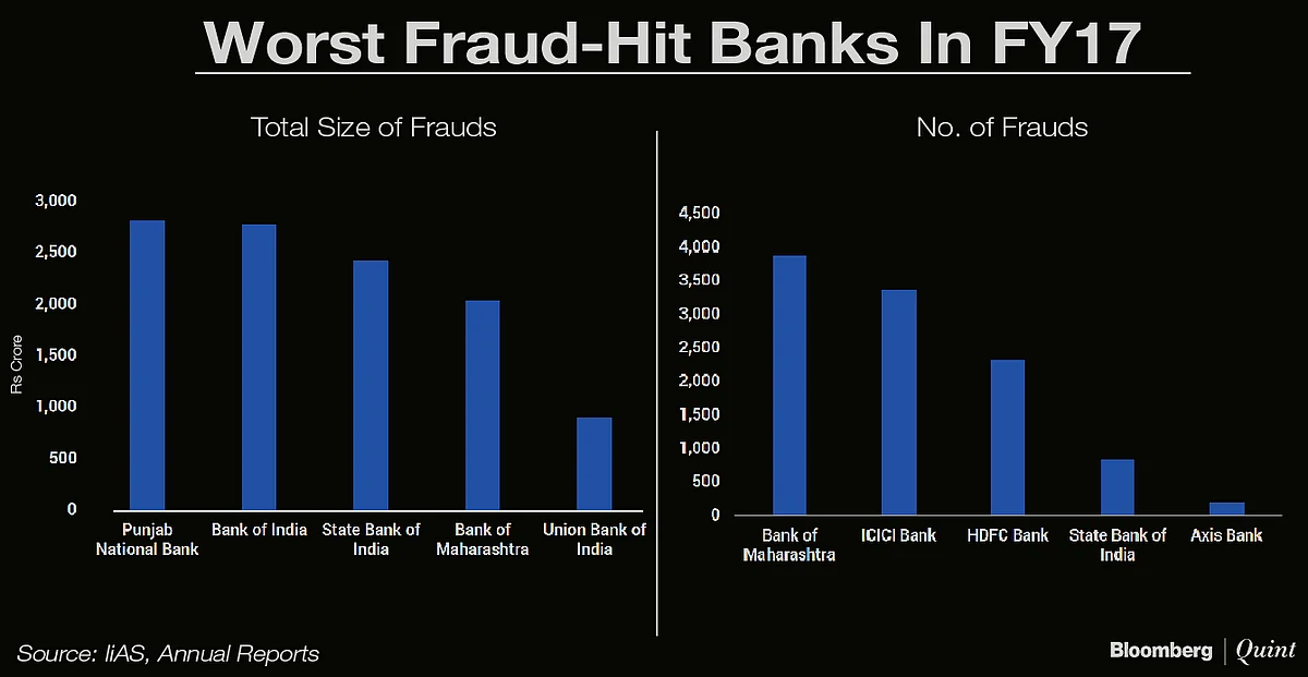 State-Owned Banks Worst Hit By Fraud Despite Spending More On Audits