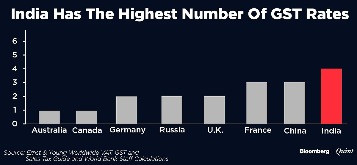 India’s GST Among The Most Complex, Has The Second Highest Tax Rate
