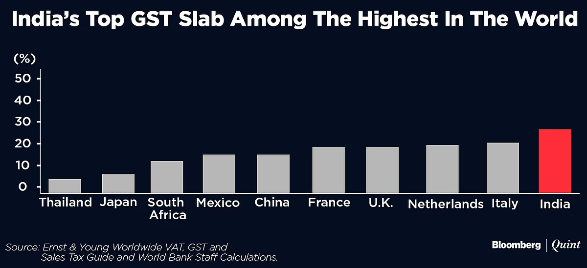 India’s GST Among The Most Complex, Has The Second Highest Tax Rate