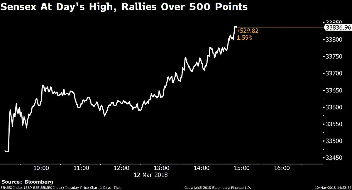Sensex Surges 611 Points, Rebounding From Worst Week In A Month