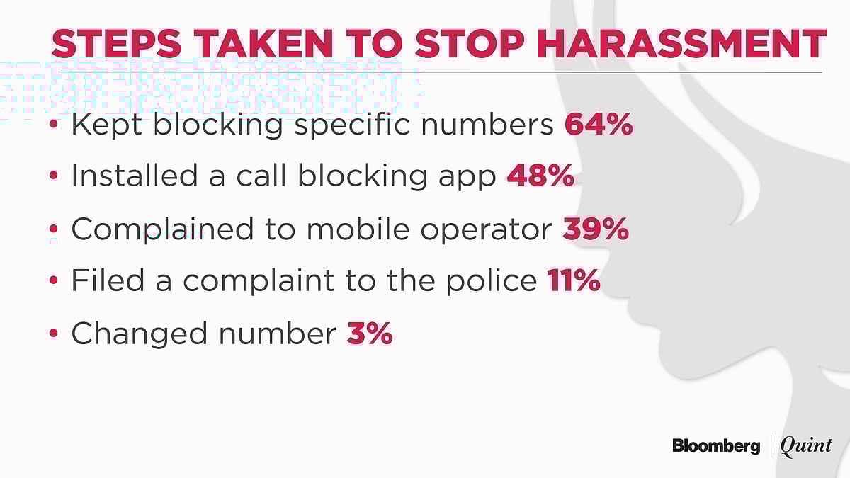 One In Every Three Indian Women Gets Lewd Calls, Messages