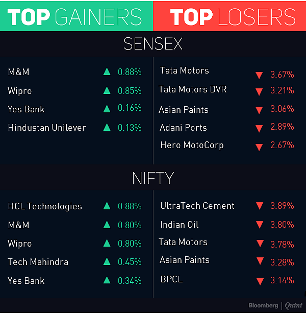 Sensex, Nifty Post Third Weekly Loss Amid Setback For Ruling BJP