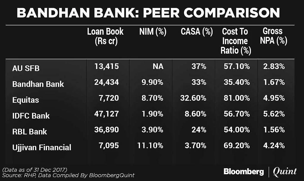 Bandhan Bank Is India’s Eighth Largest Lender By Market Value