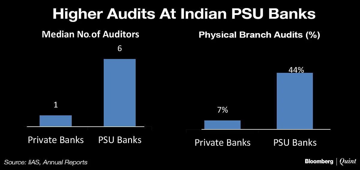 State-Owned Banks Worst Hit By Fraud Despite Spending More On Audits