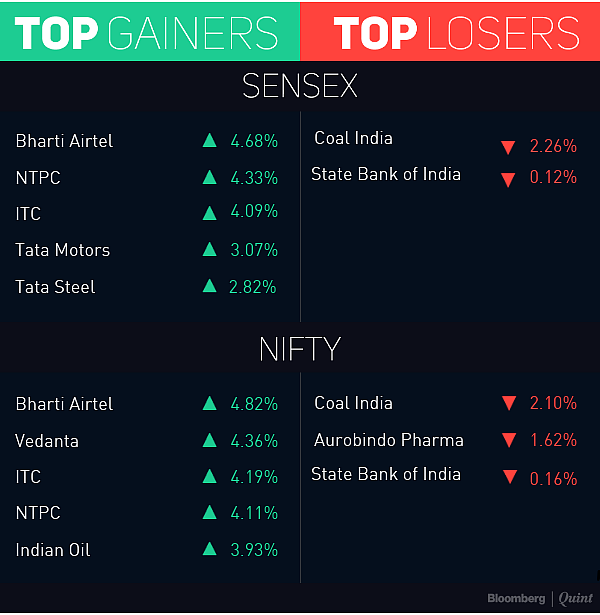 Sensex Surges 611 Points, Rebounding From Worst Week In A Month