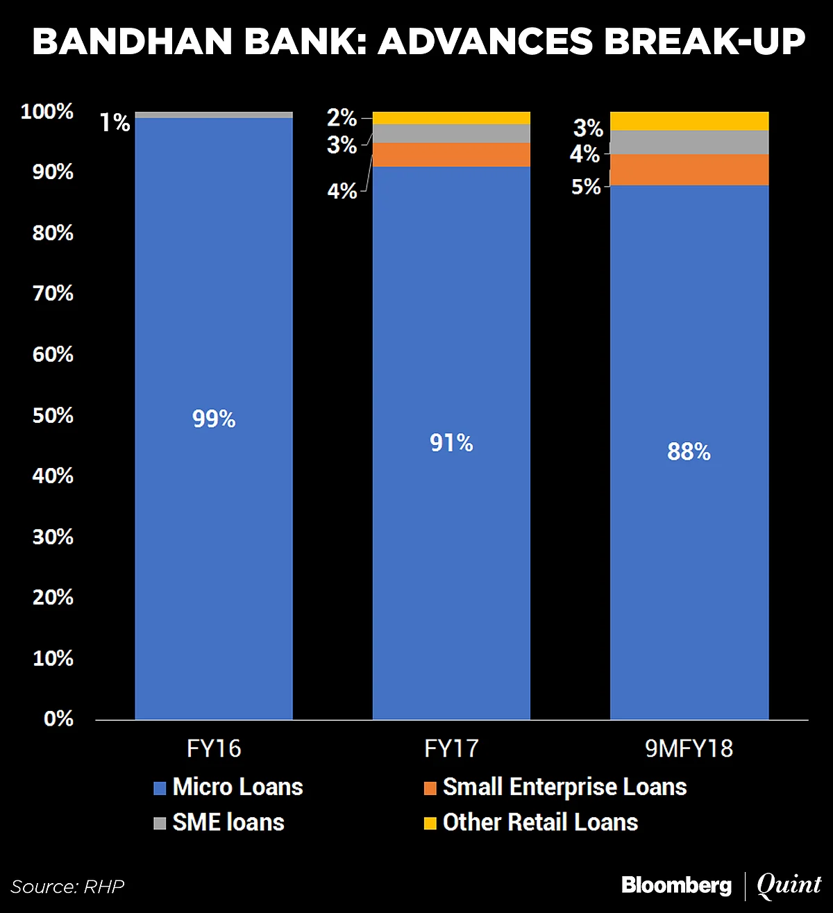 Bandhan Bank Is India’s Eighth Largest Lender By Market Value