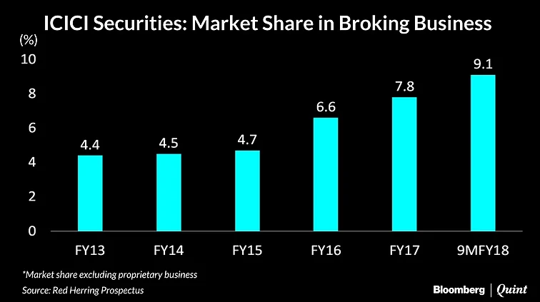 ICICI Securities IPO: Here’s All You Need To Know