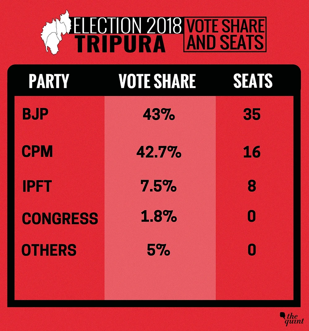 Tripura Elections: BJP+ Dethrone Manik ‘Sarkar’ With 43 Seats