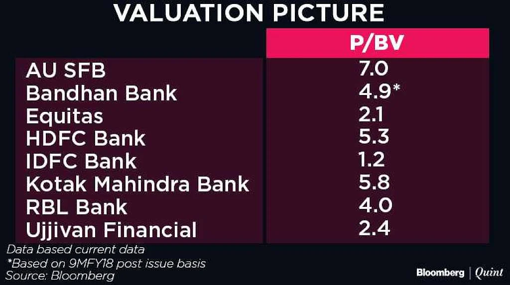 Bandhan Bank Is India’s Eighth Largest Lender By Market Value