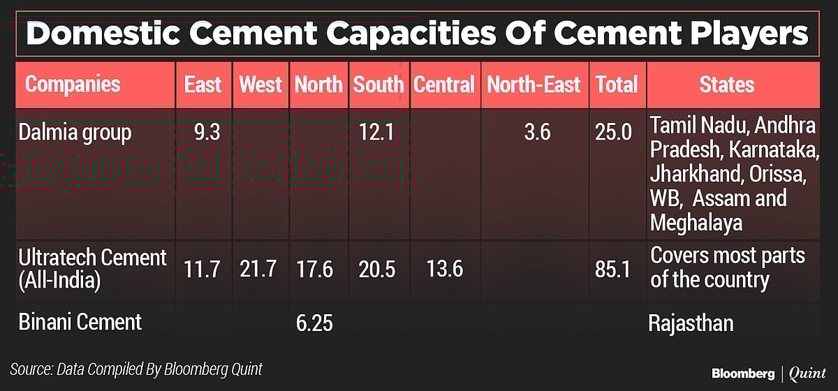 What UltraTech’s Revised Bid For Binani Means